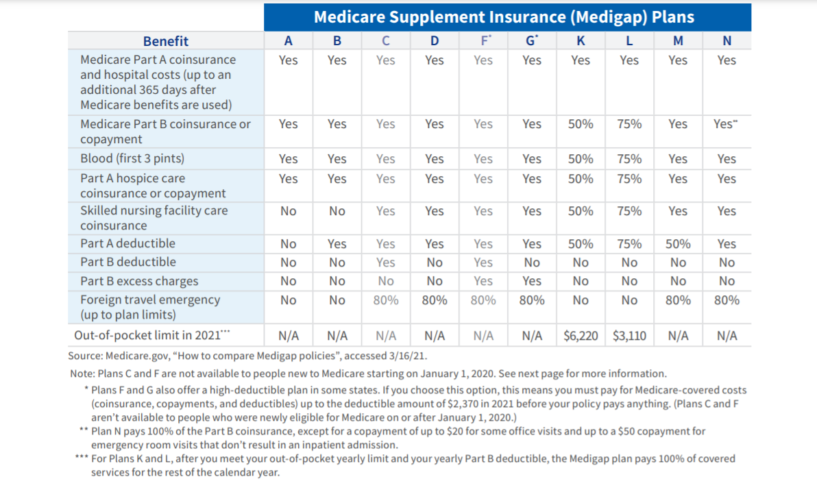 Medicare only pays about 80% of your medical and health care costs. The remaining 20% is up to you. Adding a Medicare Supplement plan or electing for a Medicare Advantage plan, a stand-alone Part D, or combined Medicare Advantage Part D (MAPD) are all opportunities to cover your remaining costs, providing for complete coverage.
